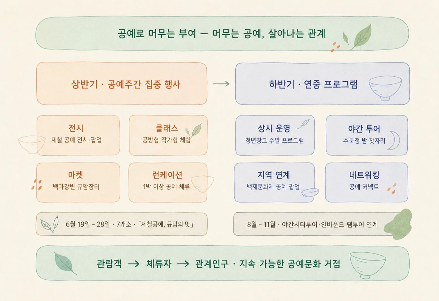 공예로 머무는 부여 — 상반기 공예주간 집중 행사와 하반기 연중 프로그램이 이어지는 연간 흐름도. 관람객이 체류자로, 체류자가 관계인구로 이어지는 지속 가능한 공예문화 거점.